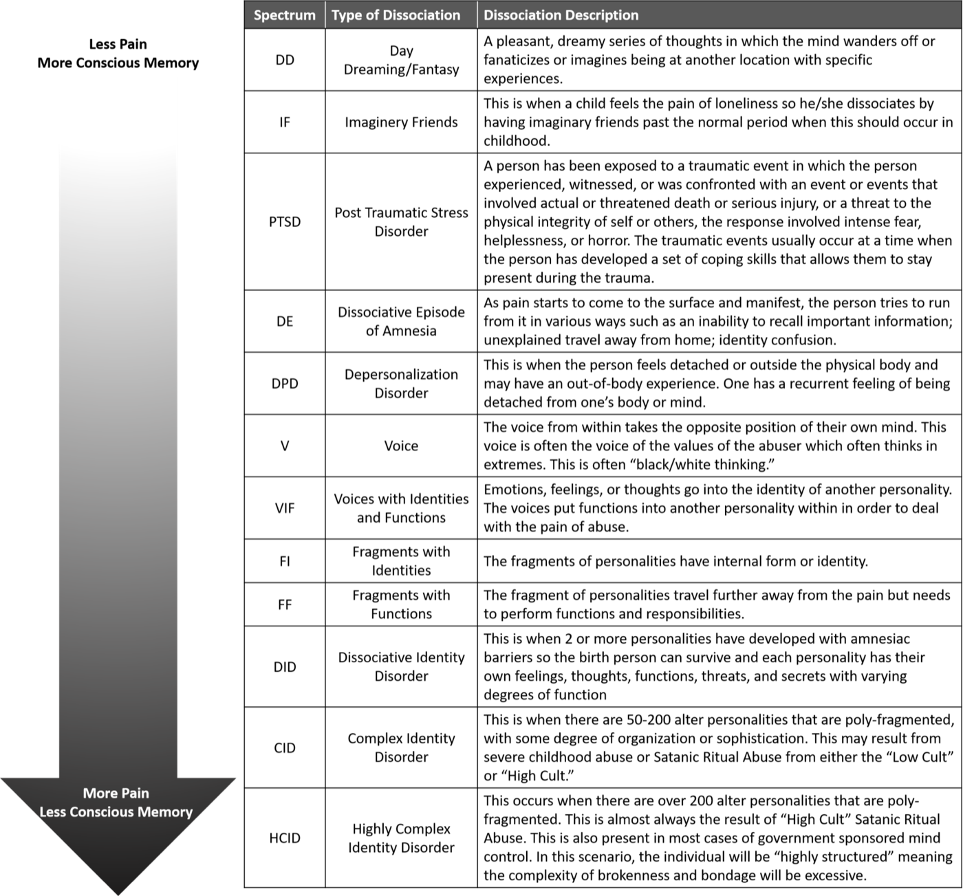 Chart of the dissociation spectrum, from daydreaming at the low end to highly complex identity disorder at the high end