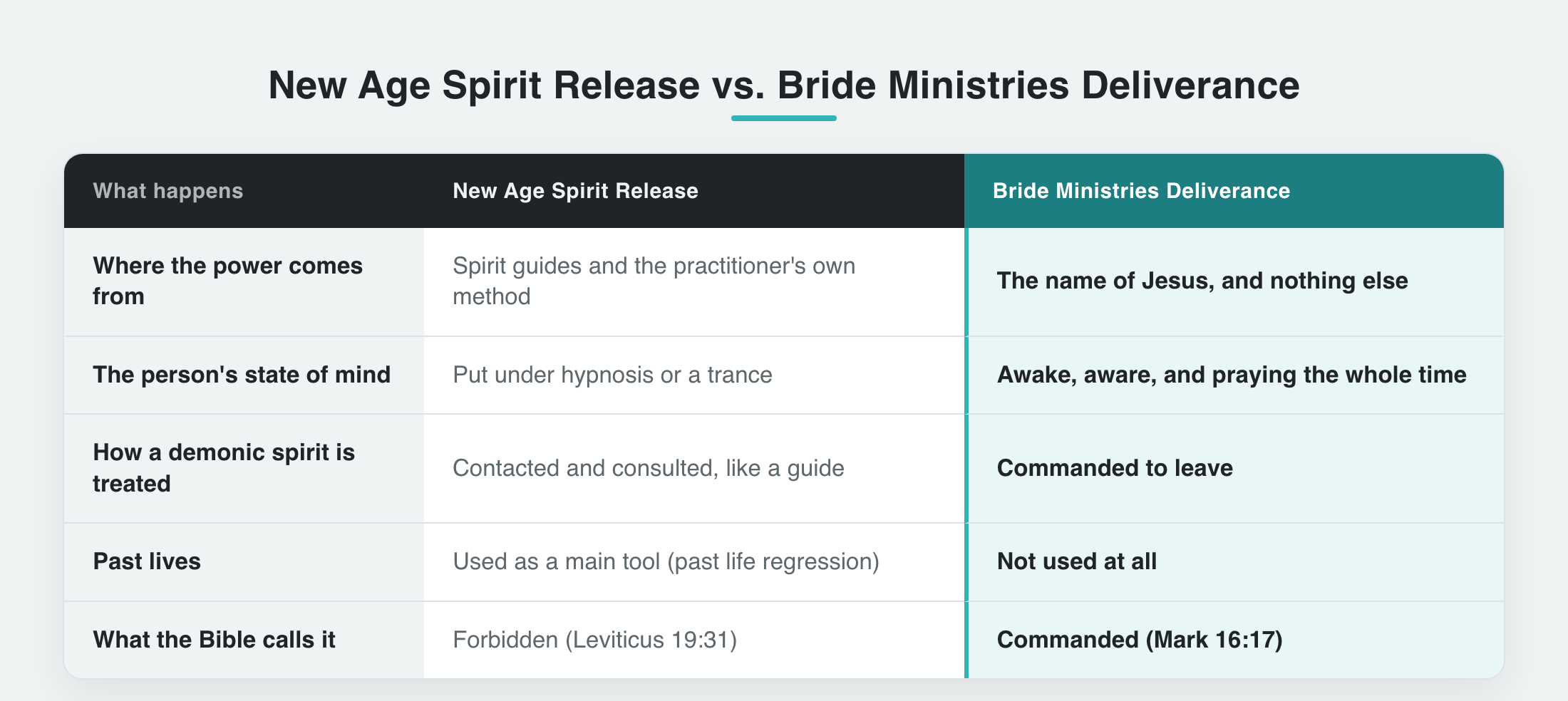New Age spirit release versus Bride Ministries deliverance, a side by side comparison. New Age spirit release: the power comes from spirit guides and the practitioner's own method, the person is put under hypnosis or a trance, a demonic spirit is contacted and consulted like a guide, past lives are used as a main tool (past life regression), and the Bible forbids it (Leviticus 19:31). Bride Ministries deliverance: the power is the name of Jesus and nothing else, the person stays awake, aware, and praying the whole time, a demonic spirit is commanded to leave, past lives are not used at all, and the Bible commands it (Mark 16:17).